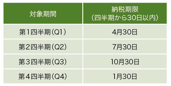 予定納税のイメージ