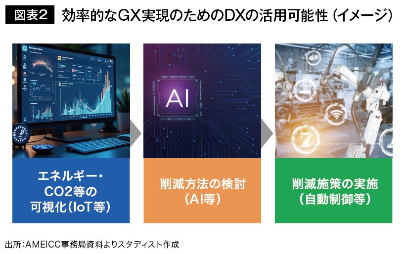 図表2 効率的なGX実現のためのDXの活用可能性(イメージ)