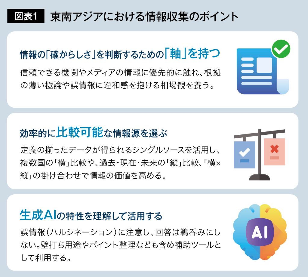 図表1　東南アジアにおける情報収集のポイント