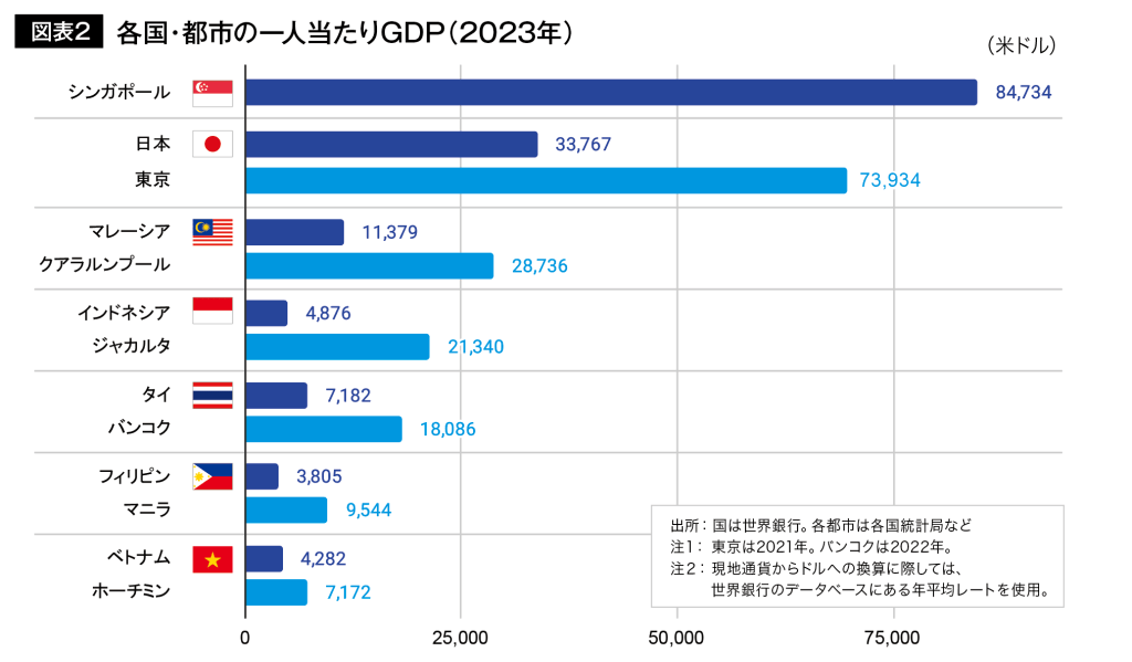 図表2 各国・都市の一人当たりGDP(2023年)