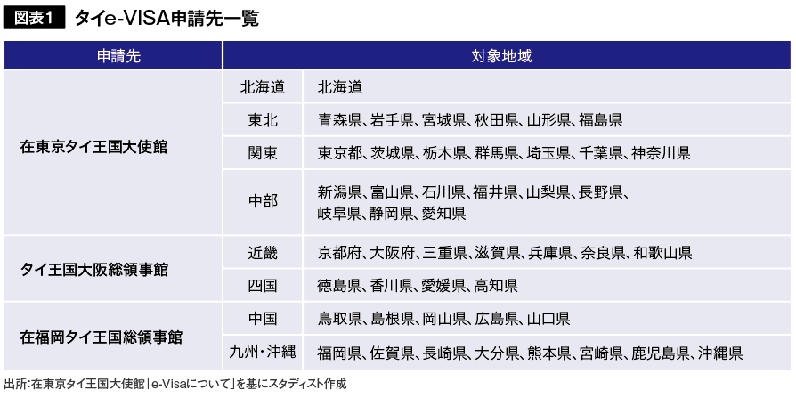 図表1 タイe-VISA申請先一覧
