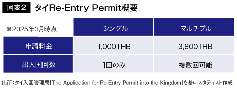 図表2 タイRe-Entry Permit概要