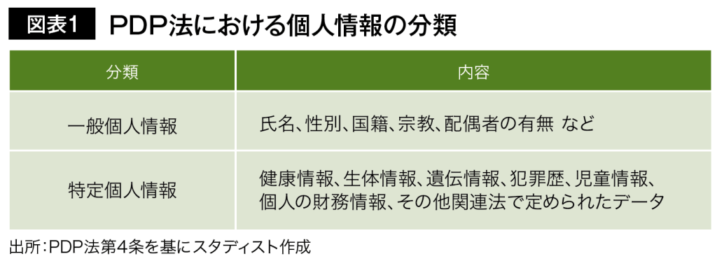図表1 PDP法における個人情報の分類