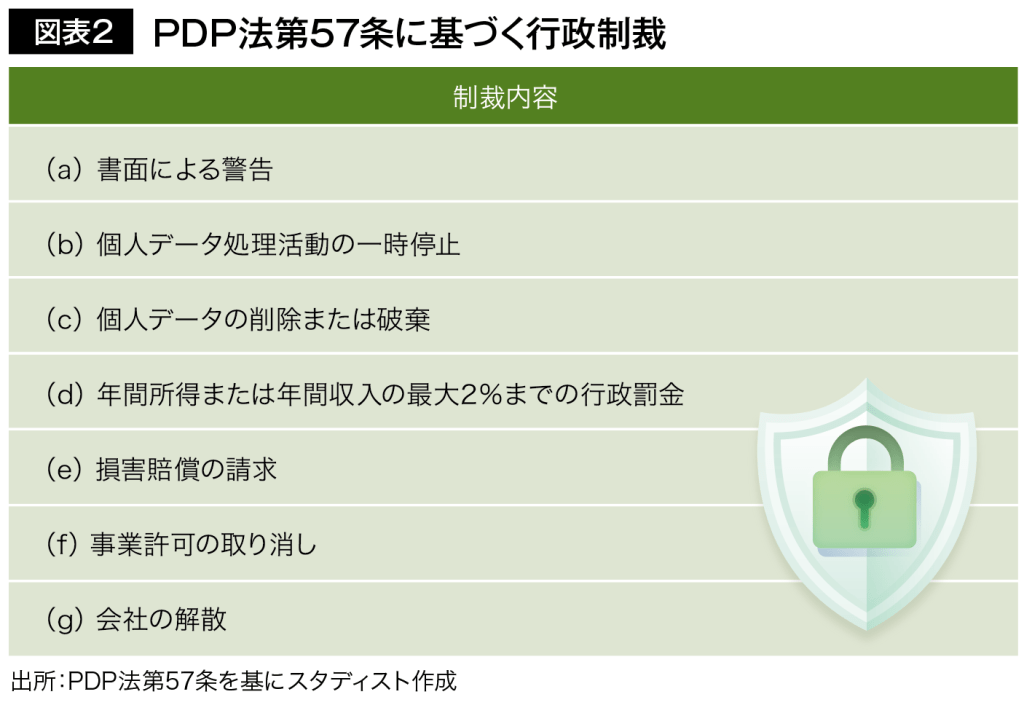 図表2 PDP法第57条に基づく行政制裁