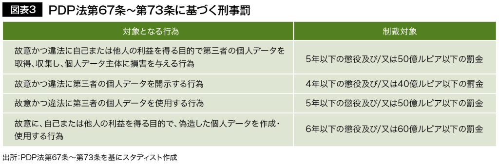 図表3 PDP法第67条~第73条に基づく刑事罰
