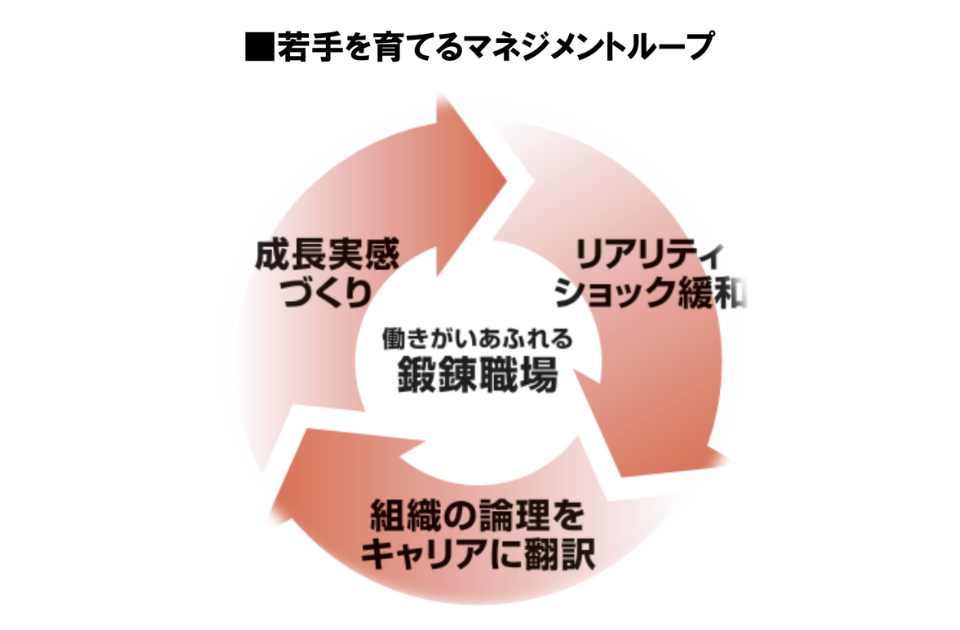 Z世代の早期離職を防ぐ！若手育成マネジメントノウハウ | リンオペ
