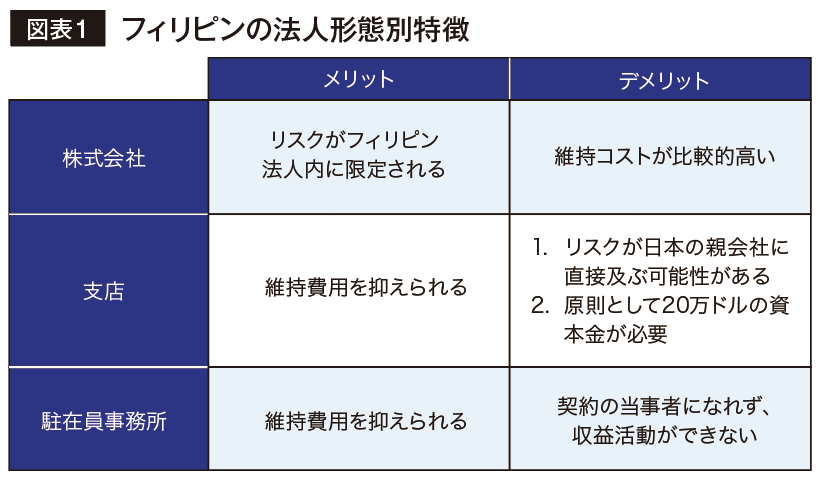図表1 フィリピンの法人形態別特徴