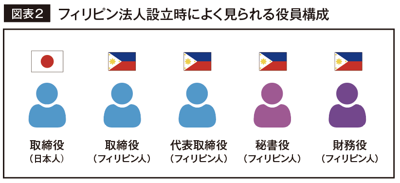 図表2 フィリピン法人設立時によく見られる役員構成