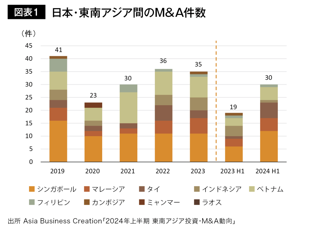 図表1 日本・東南アジア間のM&A件数