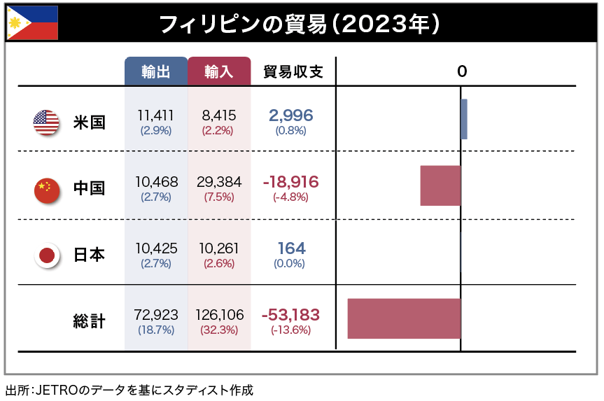 フィリピンの貿易(2023年)