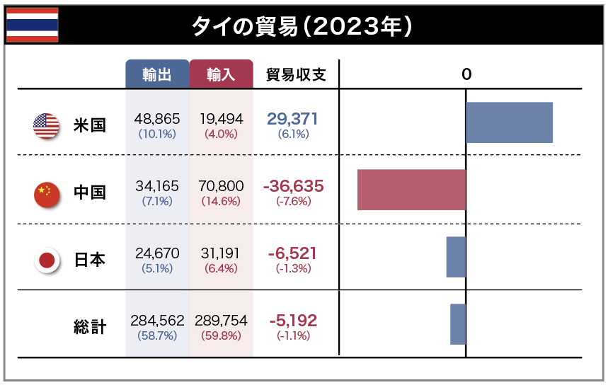 タイの貿易(2023年)