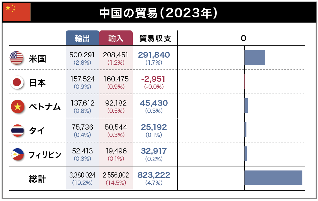 中国の貿易(2023年)