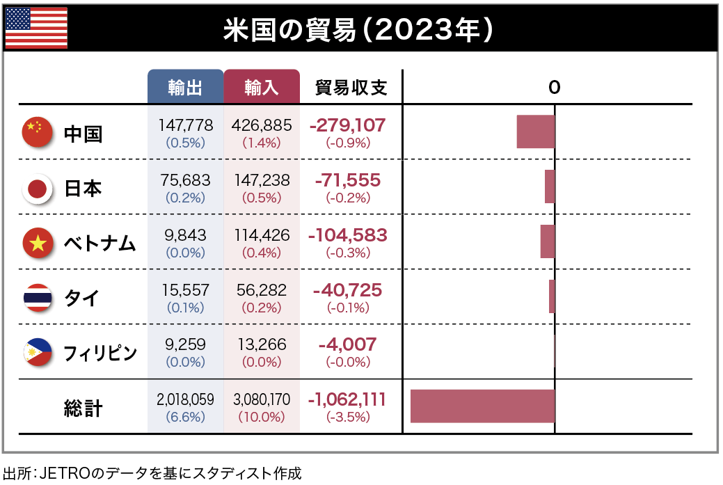 米国の貿易(2023年)