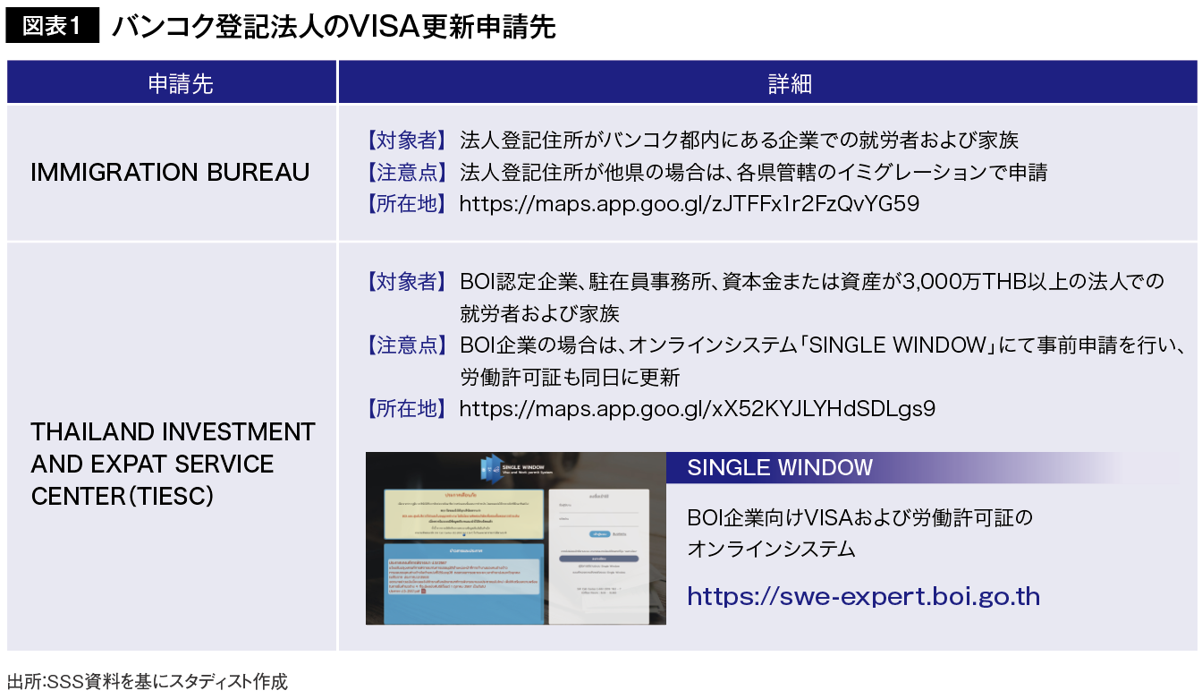 図表1 バンコク登記法人のVISA更新申請先