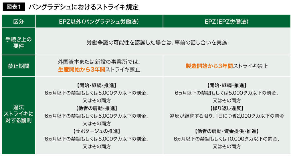 まとめ：バングラデシュにおけるストライキ規定
