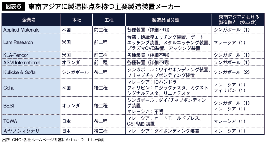 図表5 東南アジアに製造拠点を持つ主要製造装置メーカー
