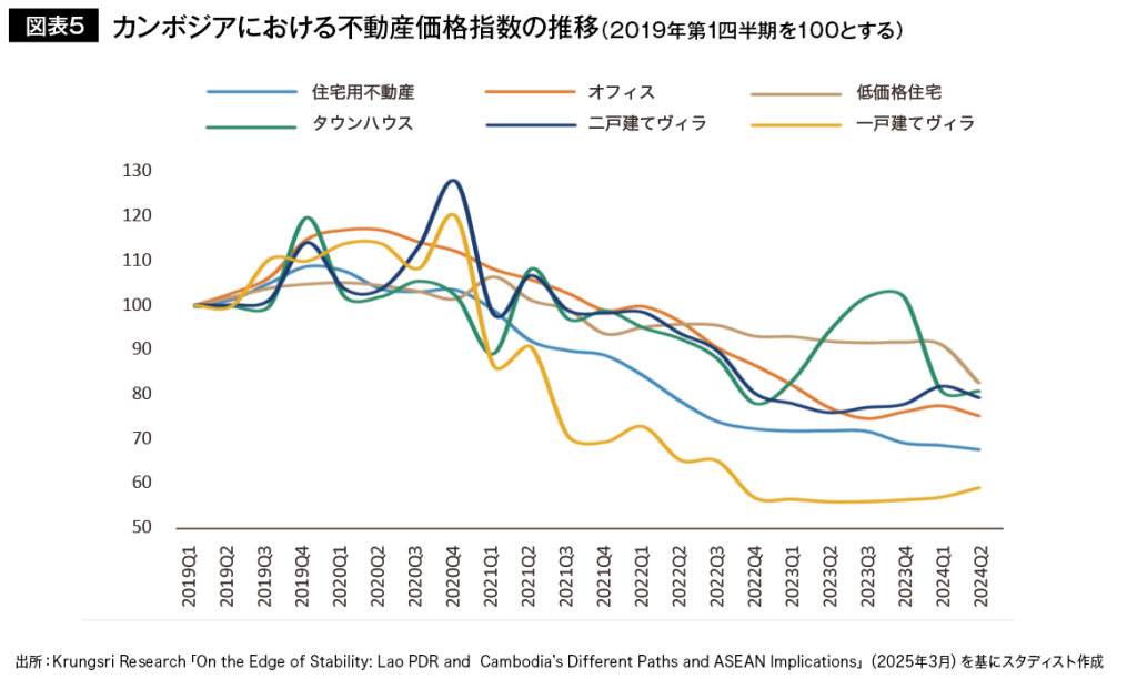図表5 カンボジアにおける不動産価格指数の推移(2019年第1四半期を100とする)