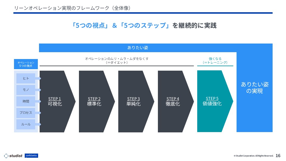 リーンオペレーション5つのステップ