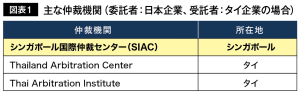 図表1 主な仲裁機関