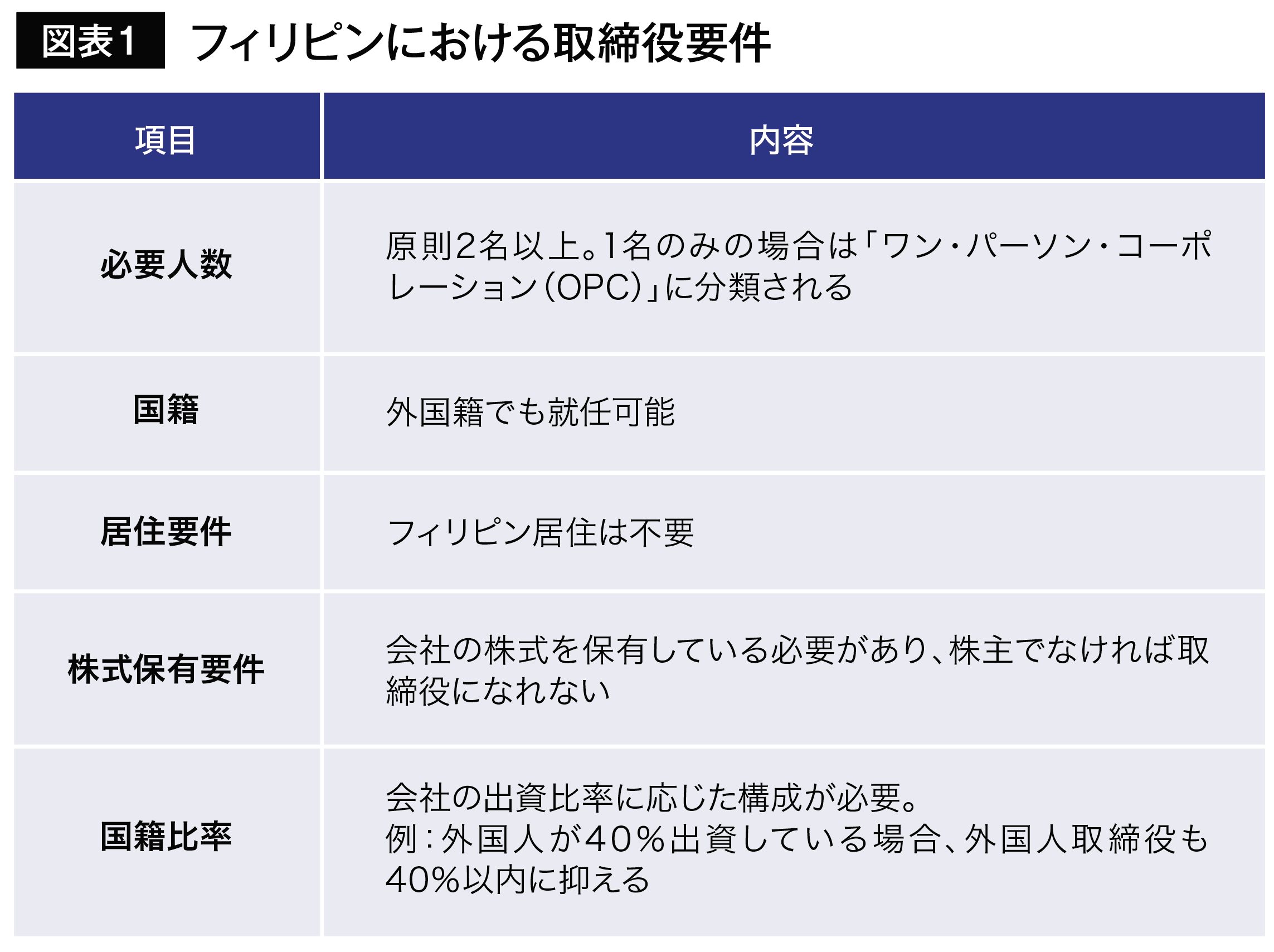 図表１ フィリピンにおける取締役要件