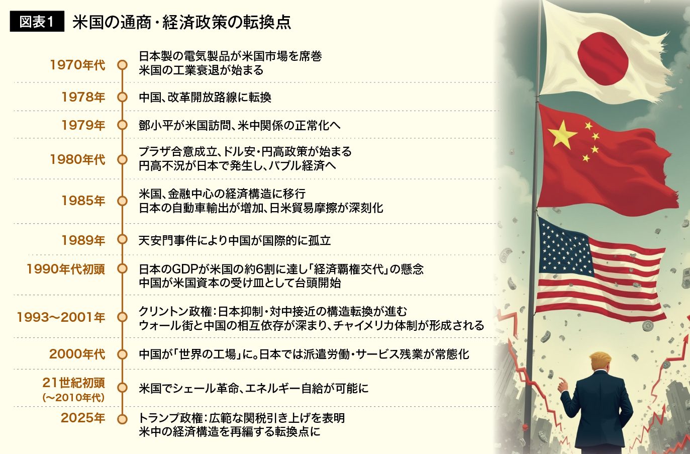 図表１ 米国の通商・経済政策の転換点