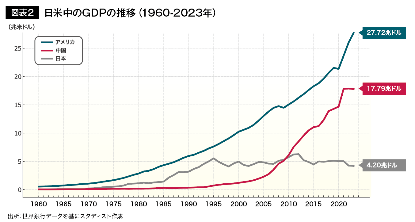 図表２ 日米中のGDPの推移（1960-2023年）