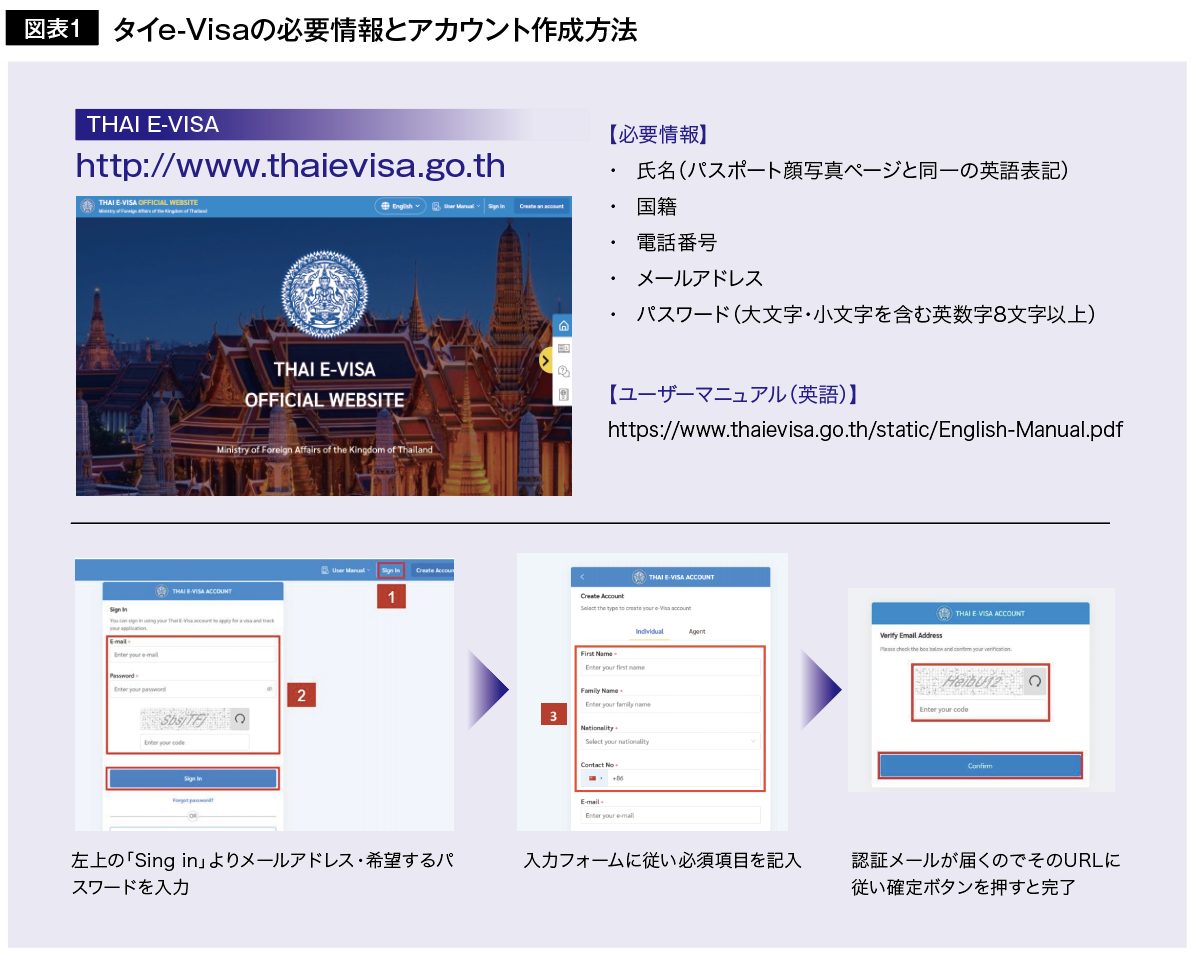 図表1 タイe-Visaの必要情報とアカウント作成方法