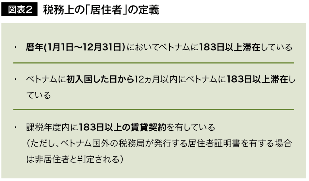 図表２税務上の「居住者」の定義