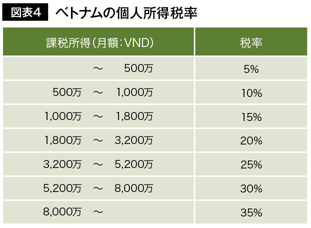 図表4　ベトナムの個人所得税率