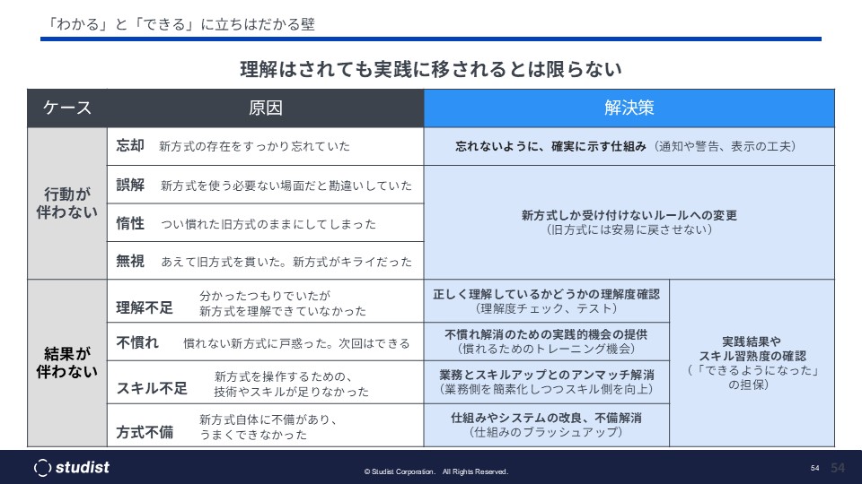 徹底化の壁