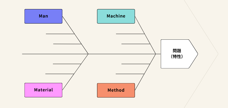 4Mを分析する特性要因図