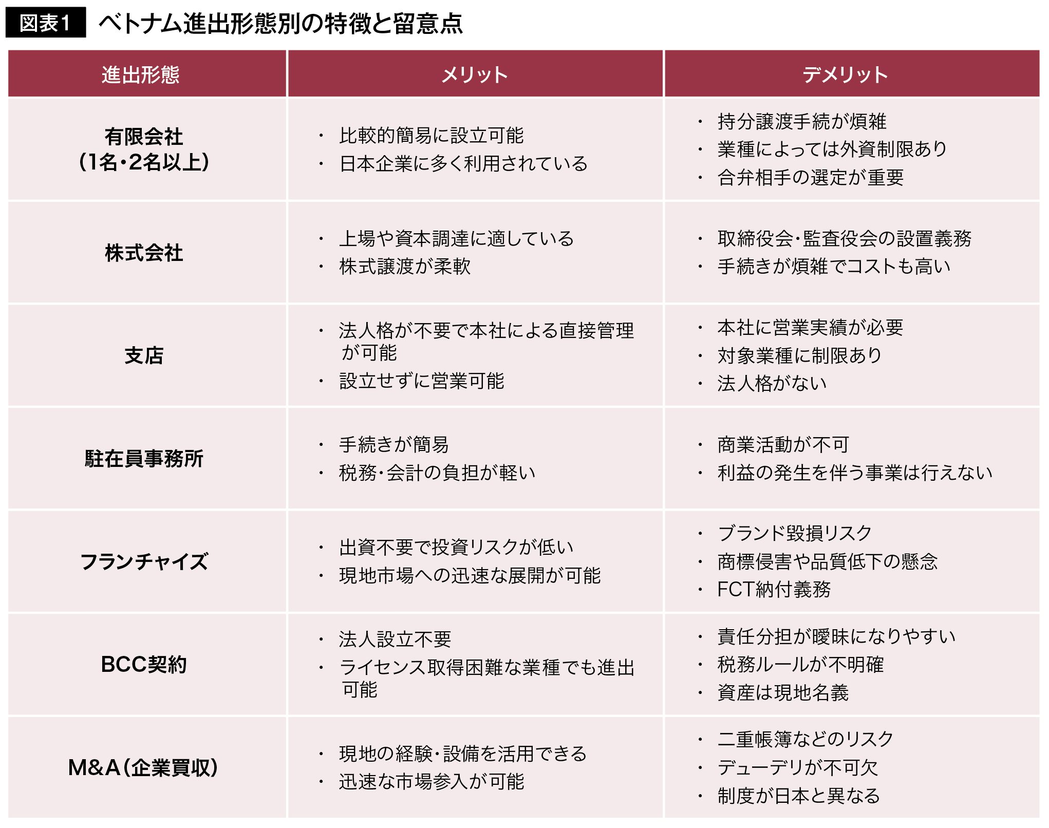 図表1 ベトナム進出形態別の特徴と留意点