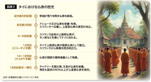 図表２　タイにおける仏教の歴史
