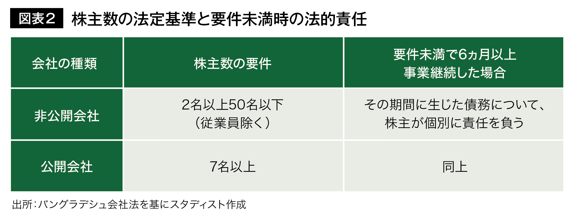 図表2 株主数の法定基準と要件未満時の法的責任