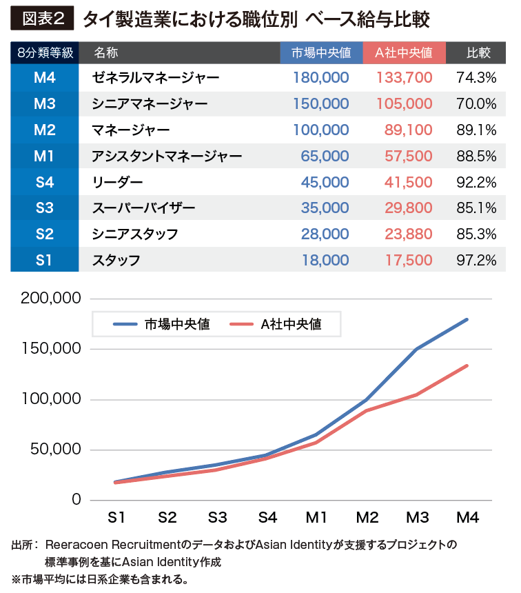 図表2 タイ製造業における職位別 ベース給与比較