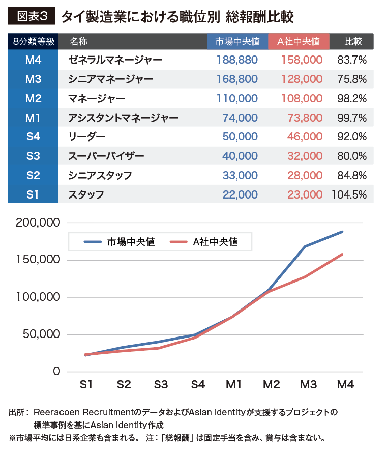 図表3タイ製造業における職位別 総報酬比較