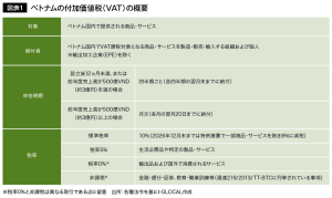 図１　ベトナムの付加価値税(VAT)の概要