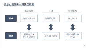 要求と制度の一貫性が重要