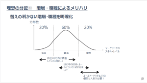 理想の分配① 階層・職種によるメリハリ
