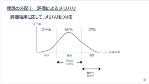 理想の分配② 評価によるメリハリ