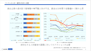 ベトナムの人材・雇用の現状と課題