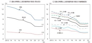 週間就業時間60時間以上の雇用者の状況（厚生労働省）
