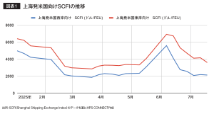 図表1 上海発米国向けSCFIの推移