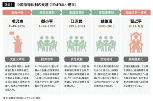 図表1 中国指導体制の変遷(1949年~現在)