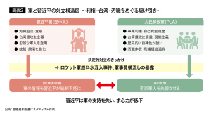 図表2 軍と習近平の対立構造図 ~利権・台湾・汚職をめぐる駆け引き~
