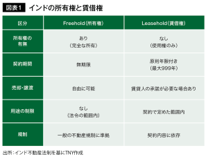 図表1 インドの所有権と賃借権