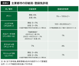 図表2 主要都市の印紙税・登録免許税