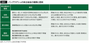 図表1 バングラデシュの株主総会の種類と罰則