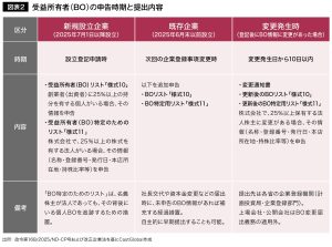 図表2 受益所有者(BO)の申告時期と提出内容