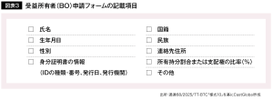 図表3 受益所有者(BO)申請フォームの記載項目